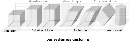 Les syst&egrave;mes cristallins